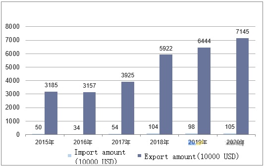 Import and export amount of Oxalic Acid in China from 2015 to 2020