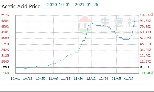 Acetic acid price trend