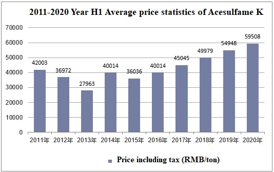 Acesulfame Potassium