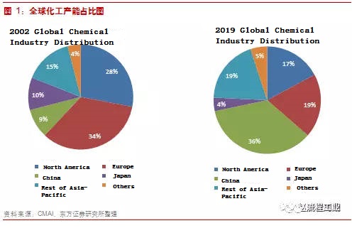 By 2030, China's chemical output value will account for 50% of the world's total value
