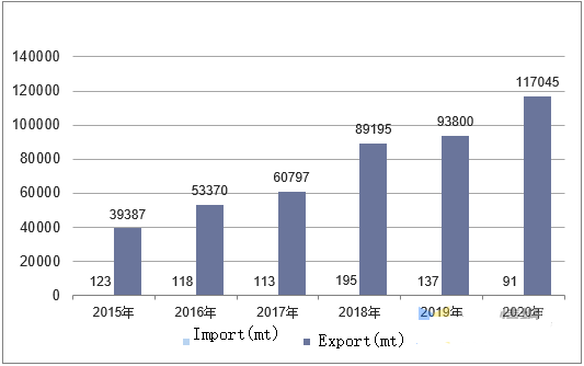 Import and export statistics of Oxalic Acid in China