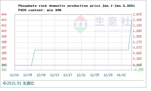 The first rise of phosphate rock in 2021 after new year's Day 
